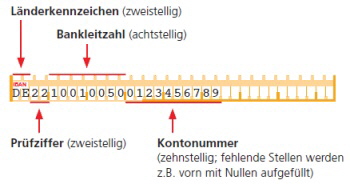 IBAN-Nummer -Aufbau - Zusammensetzung